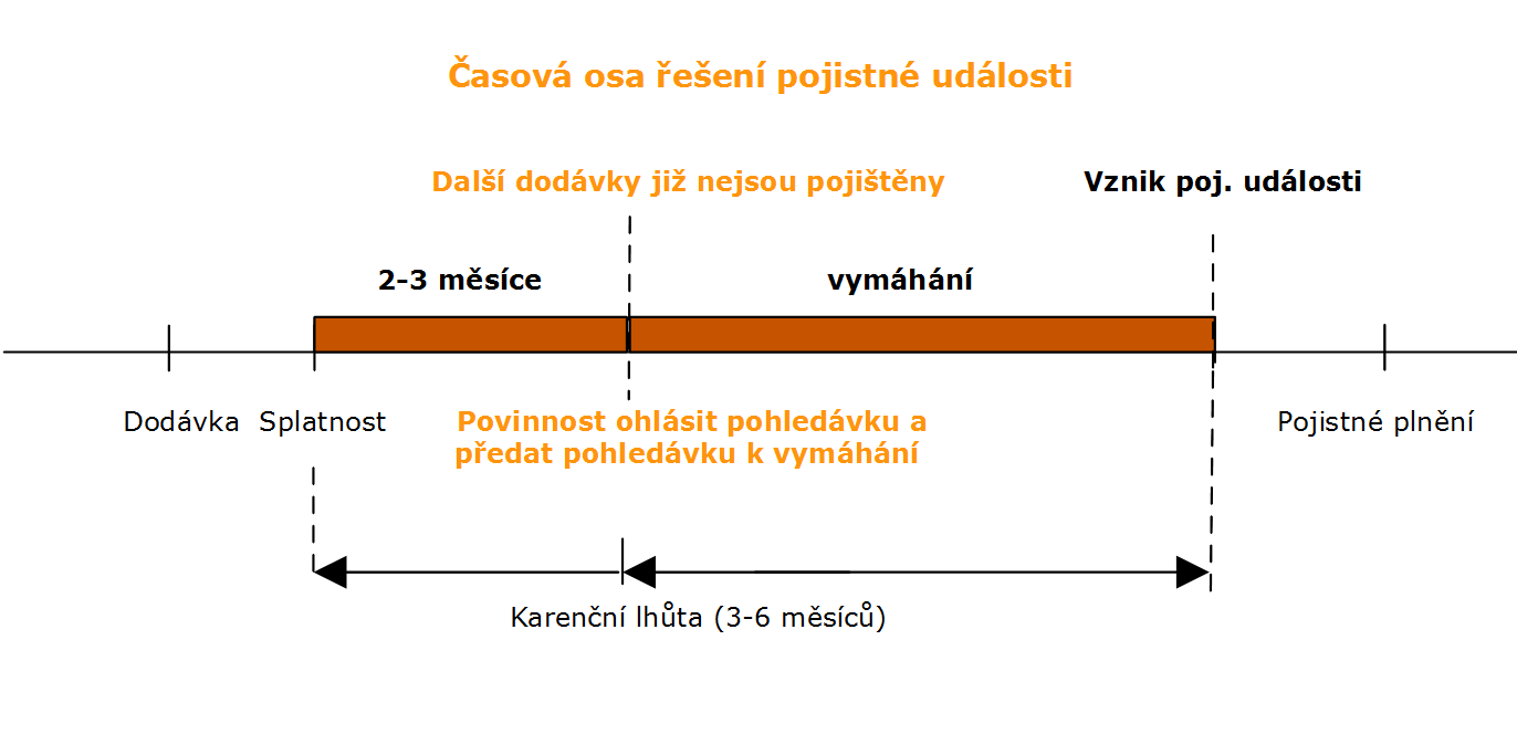 Kdy je splatná pohledávka?